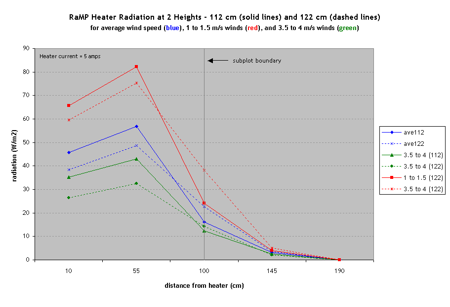 RaMP Heater Radiation at 2 Heights - 112 cm (solid lines) and 122 cm (dashed lines)
for average wind speed (blue), 1 to 1.5 m/s winds (red), and 3.5 to 4 m/s winds (green)